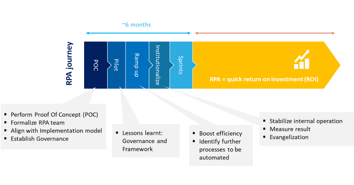 RPA Journey Model EN